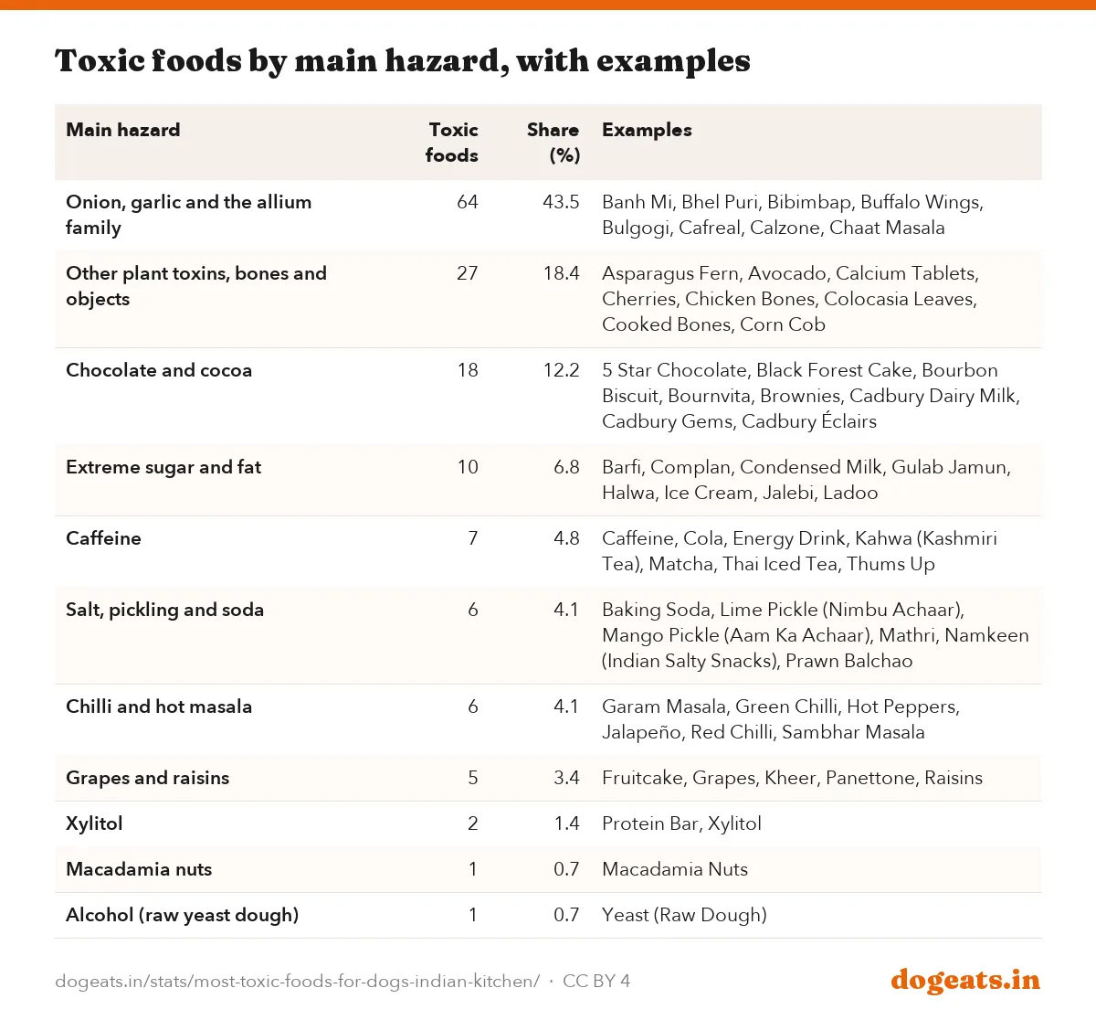 Toxic foods by main hazard, with examples
