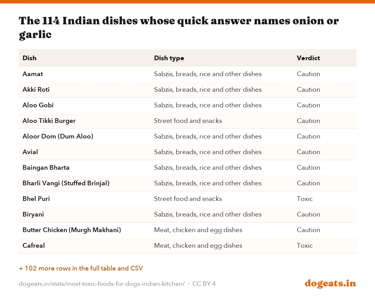 The 114 Indian dishes whose quick answer names onion or garlic