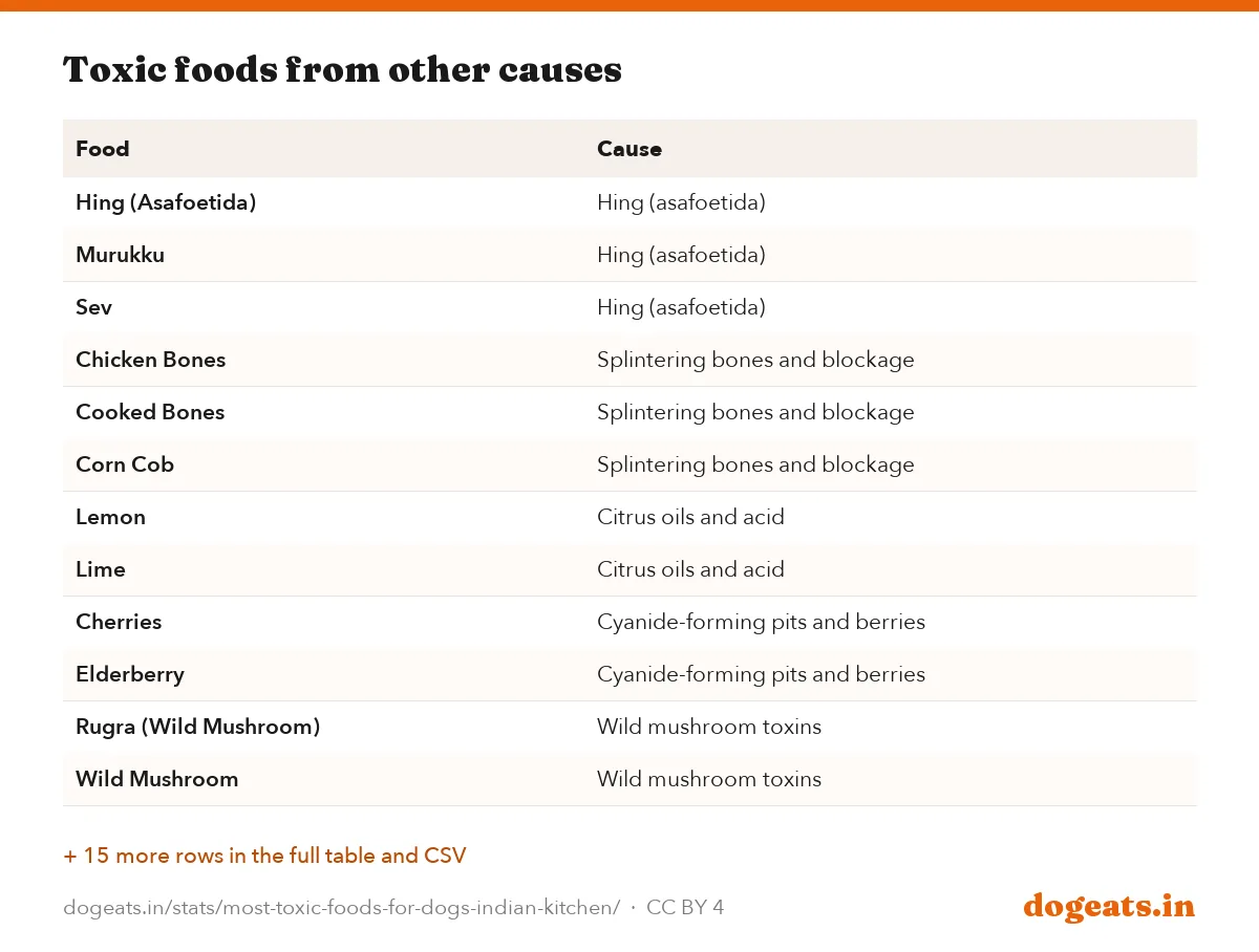 Toxic foods from other causes