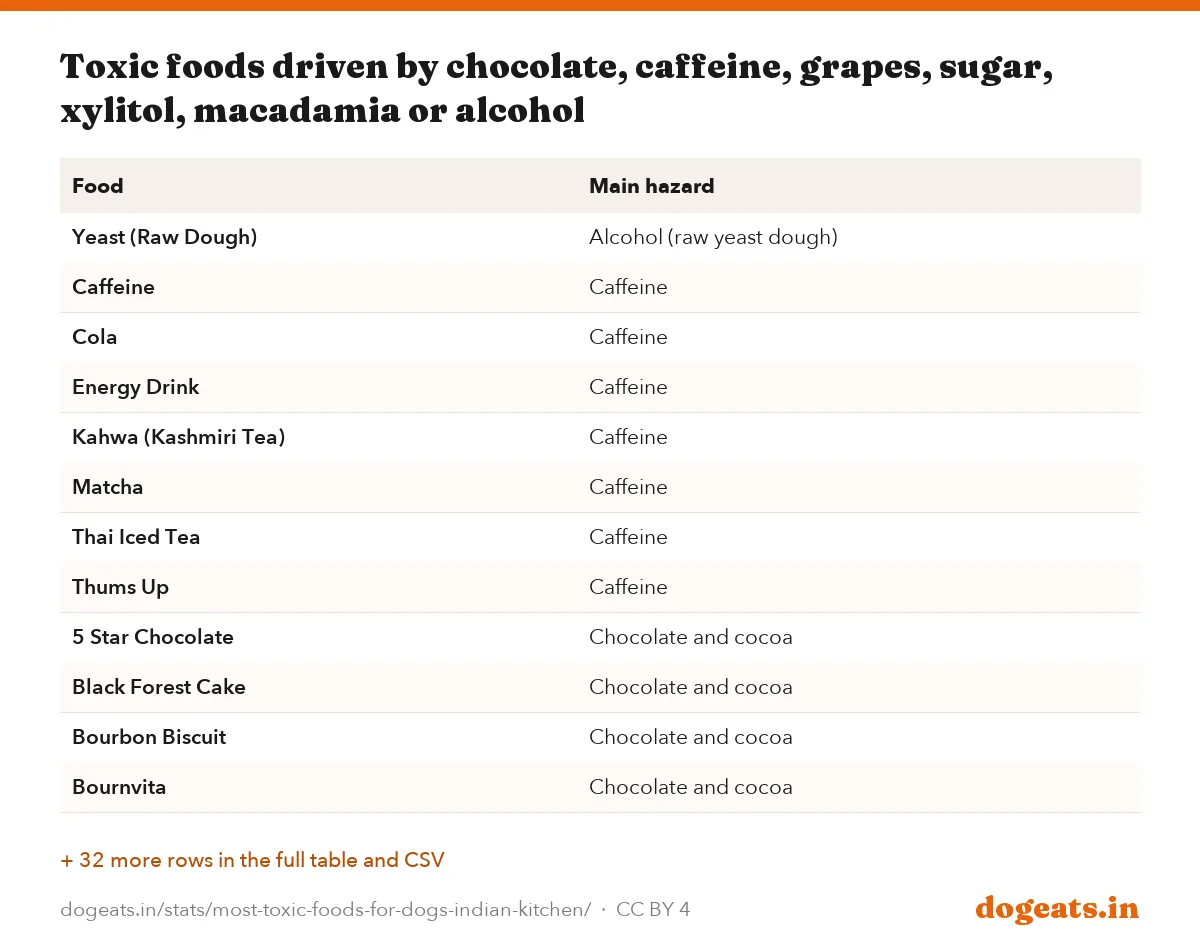 Toxic foods driven by chocolate, caffeine, grapes, sugar, xylitol, macadamia or alcohol