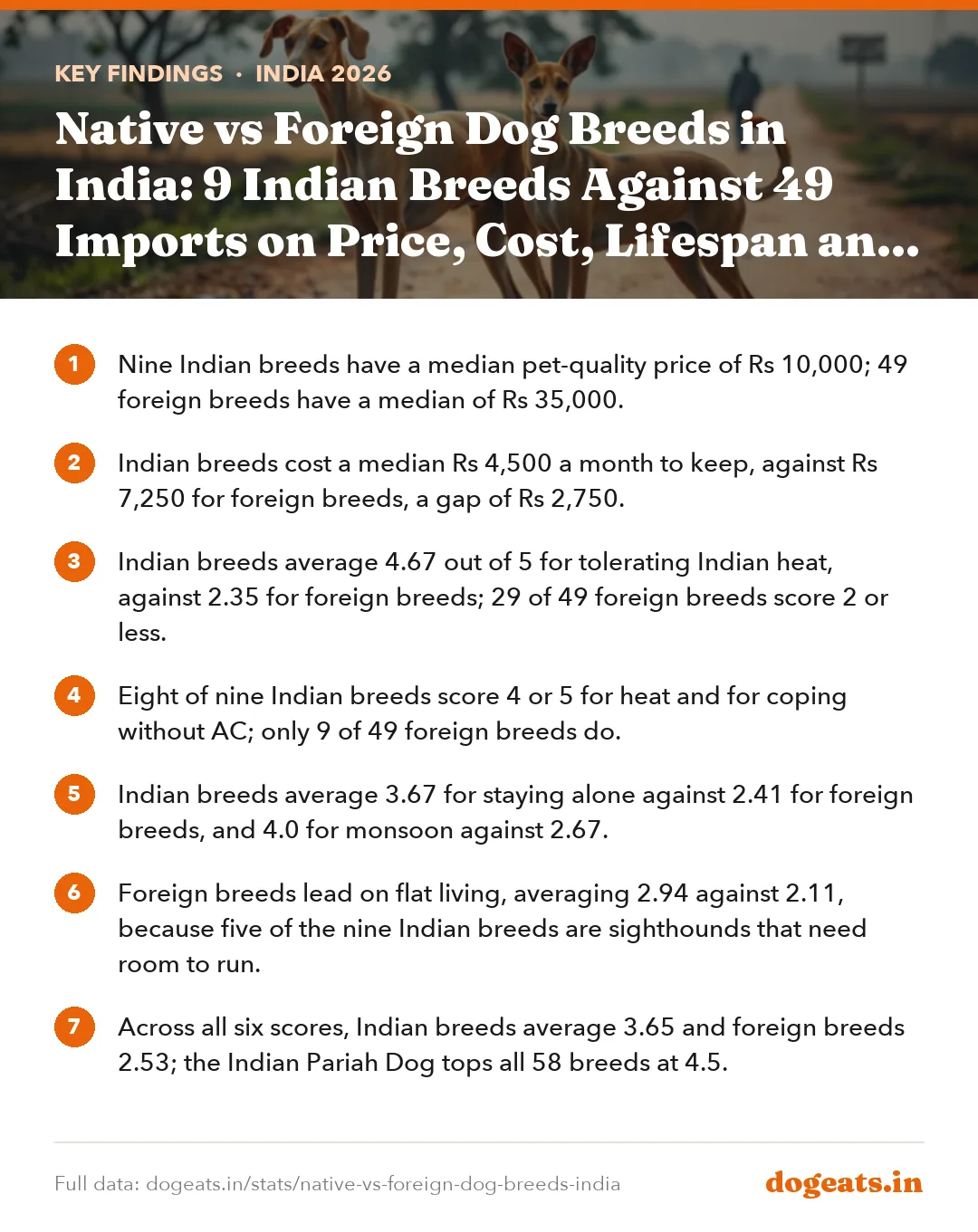Key findings: Native vs Foreign Dog Breeds in India: 9 Indian Breeds Against 49 Imports on Price, Cost, Lifespan and Climate
