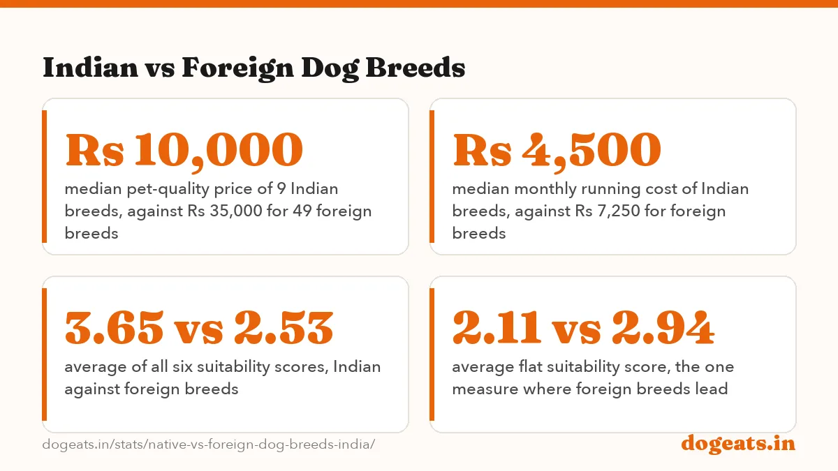 Indian vs Foreign Dog Breeds: the numbers