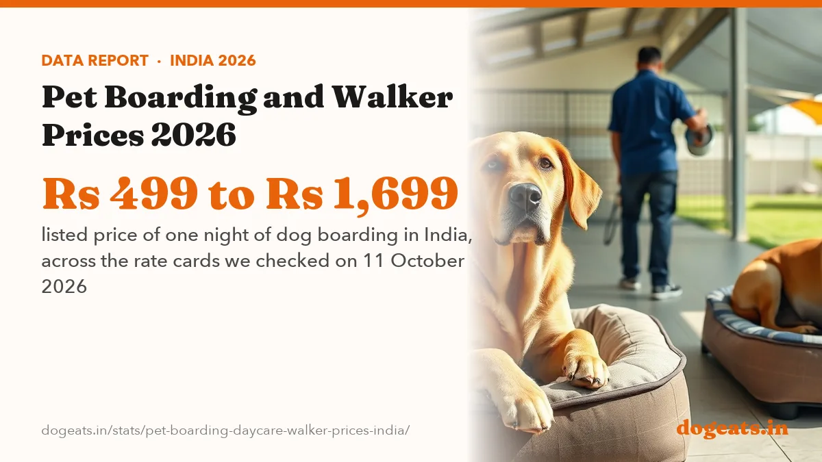 Rs 499 to Rs 1,699 listed price of one night of dog boarding in India, across the rate cards we checked on 11 October 2026