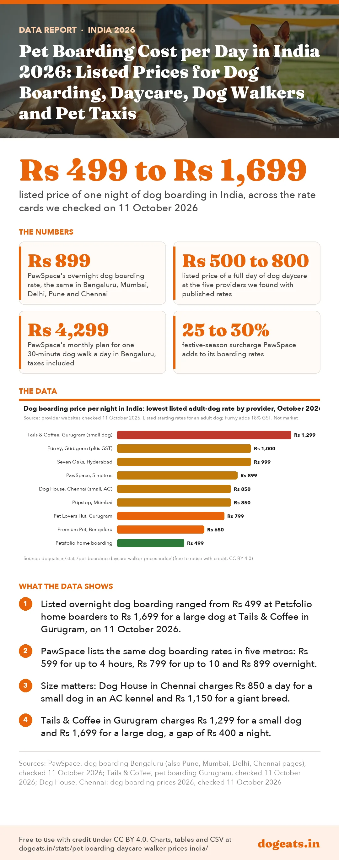 Infographic: Pet Boarding Cost per Day in India 2026: Listed Prices for Dog Boarding, Daycare, Dog Walkers and Pet Taxis