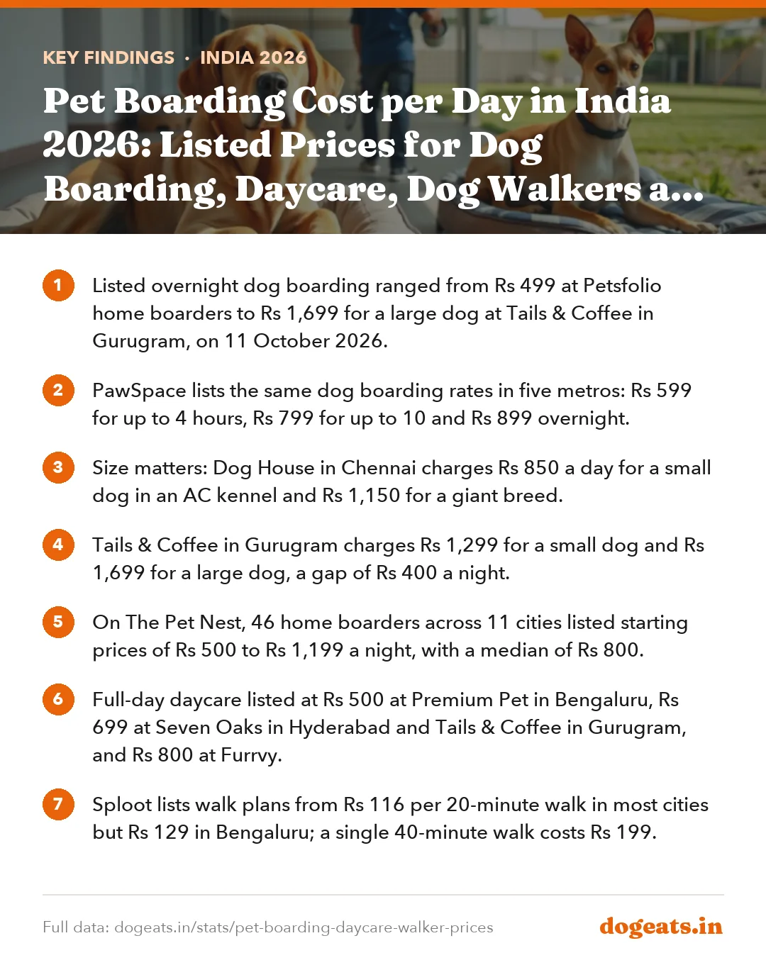 Key findings: Pet Boarding Cost per Day in India 2026: Listed Prices for Dog Boarding, Daycare, Dog Walkers and Pet Taxis