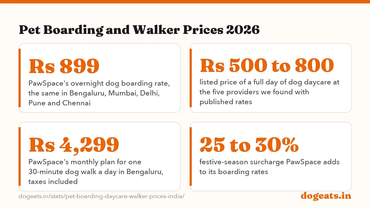 Pet Boarding and Walker Prices 2026: Rs 499 to Rs 1,699 listed price of one night of dog boarding in India, across