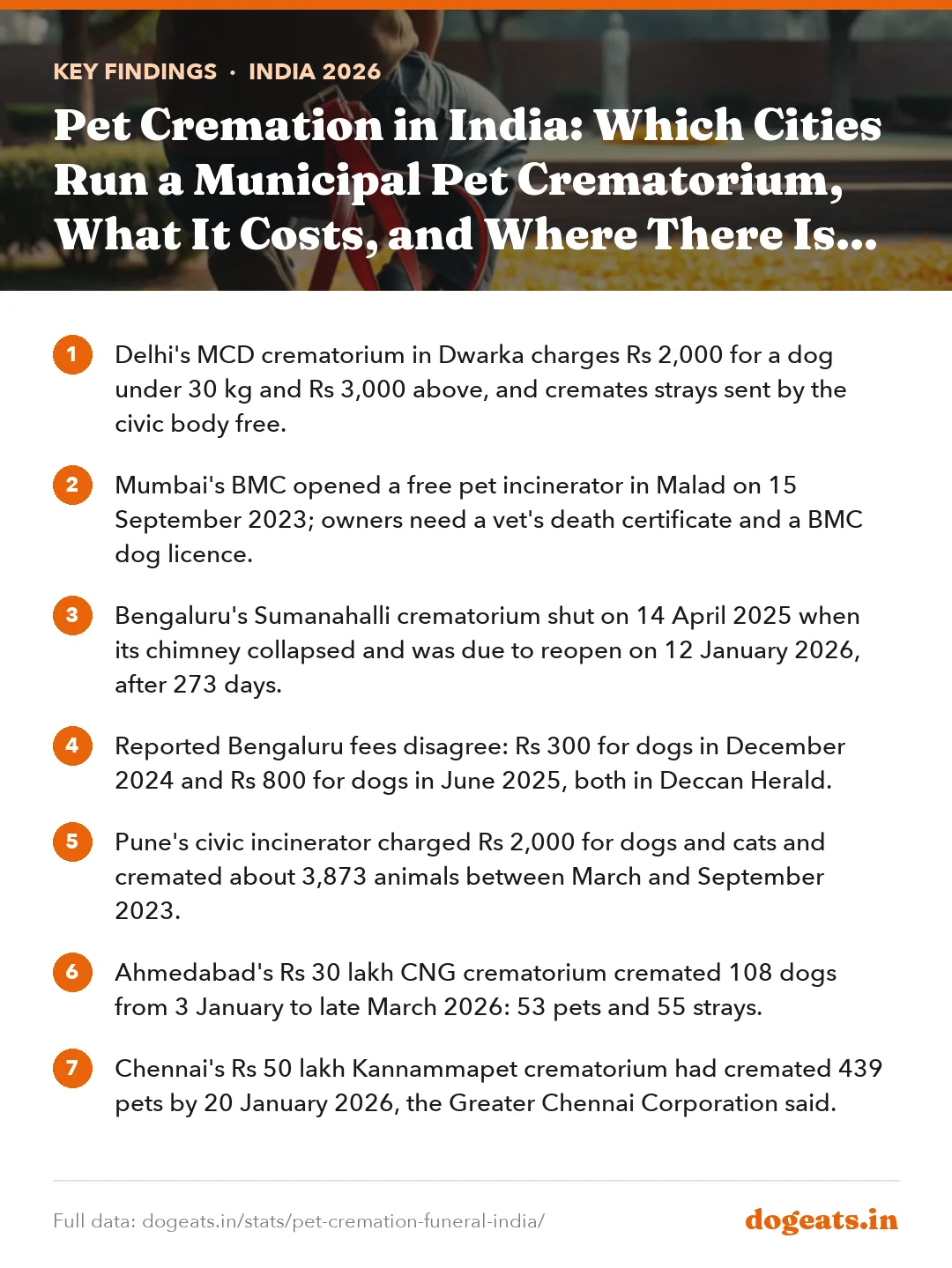 Key findings: Pet Cremation in India: Which Cities Run a Municipal Pet Crematorium, What It Costs, and Where There Is None