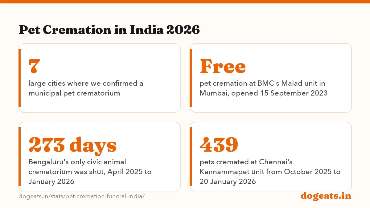 Pet Cremation in India 2026: Rs 2,000 MCD fee to cremate a pet dog under 30 kg at Delhi's Dwarka crematorium (Rs