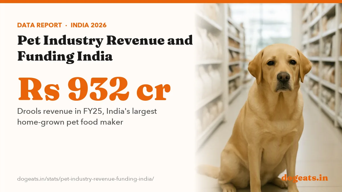Rs 932 cr Drools revenue in FY25, India's largest home-grown pet food maker
