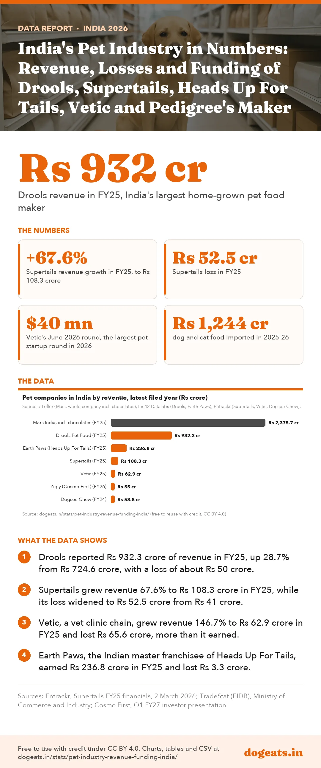 Infographic: India's Pet Industry in Numbers: Revenue, Losses and Funding of Drools, Supertails, Heads Up For Tails, Vetic and Pedigree's Maker