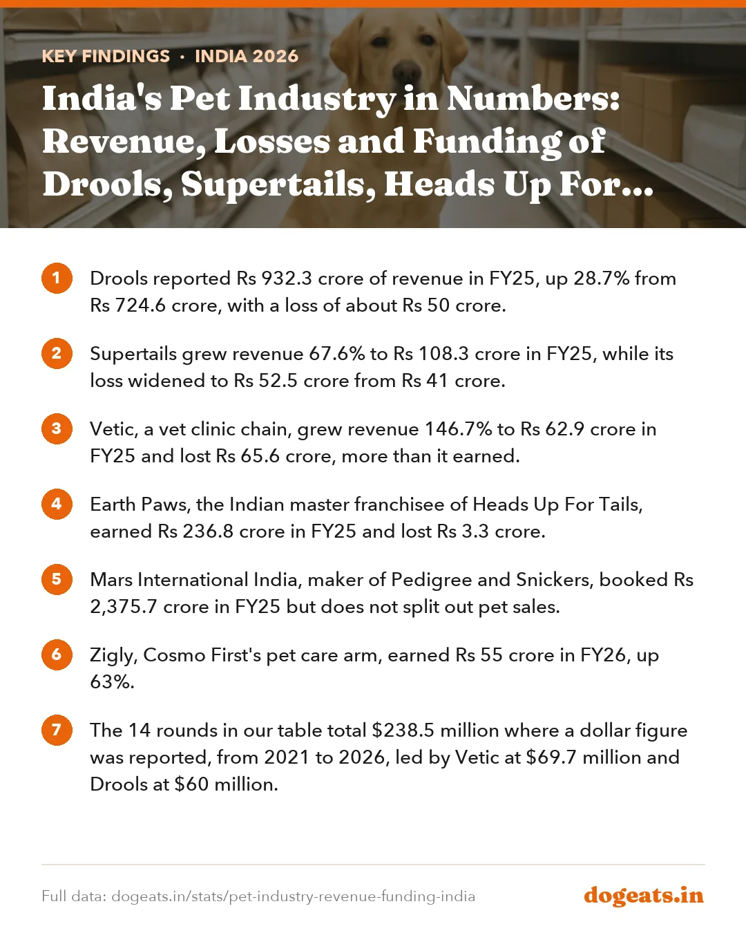Key findings: India's Pet Industry in Numbers: Revenue, Losses and Funding of Drools, Supertails, Heads Up For Tails, Vetic and Pedigree's Maker