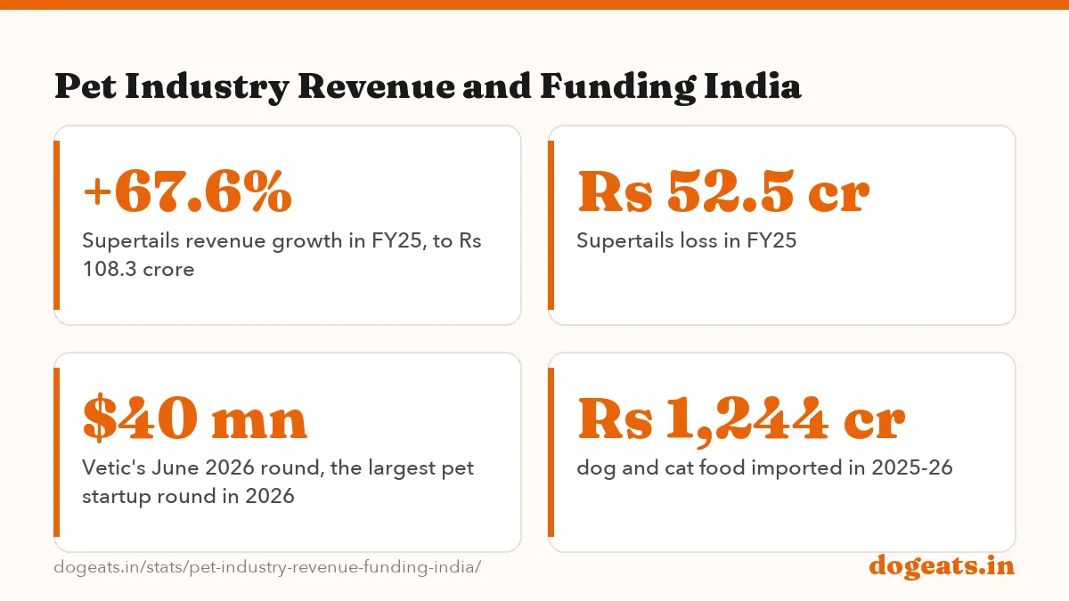 Pet Industry Revenue and Funding India: the numbers