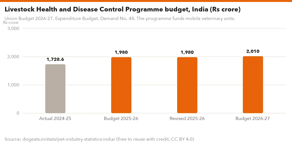 Livestock Health and Disease Control Programme budget, India (Rs crore)