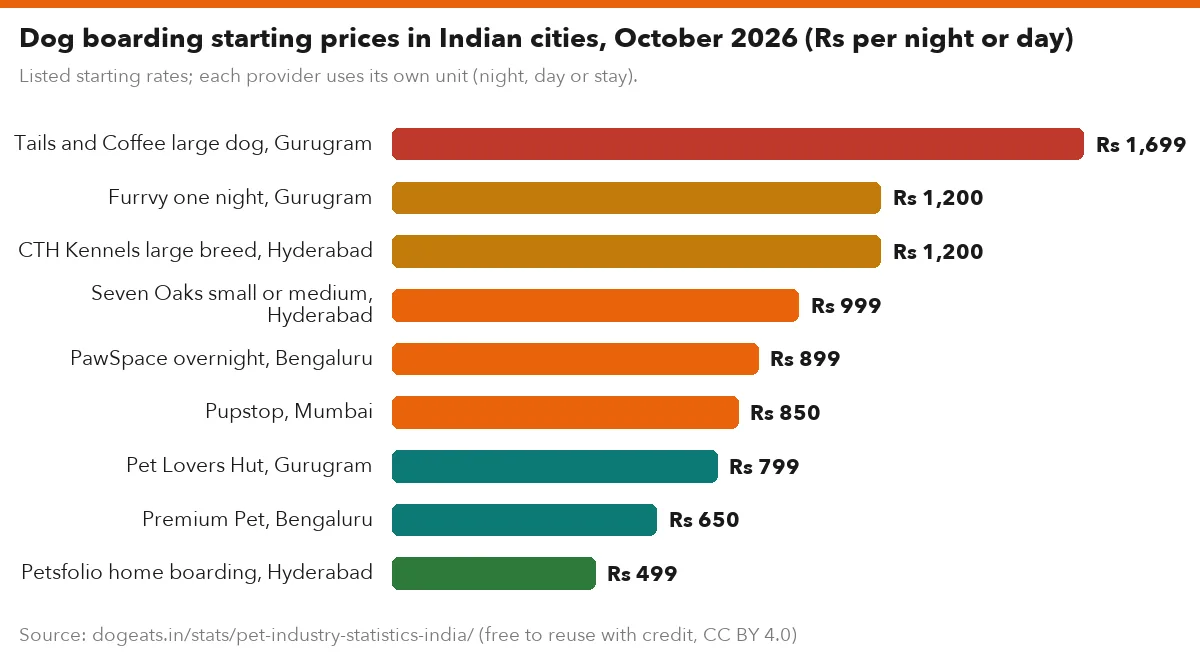 Dog boarding starting prices in Indian cities, October 2026 (Rs per night or day)
