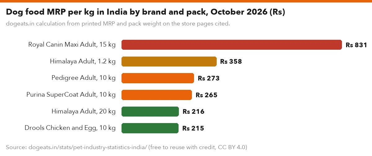 Dog food MRP per kg in India by brand and pack, October 2026 (Rs)