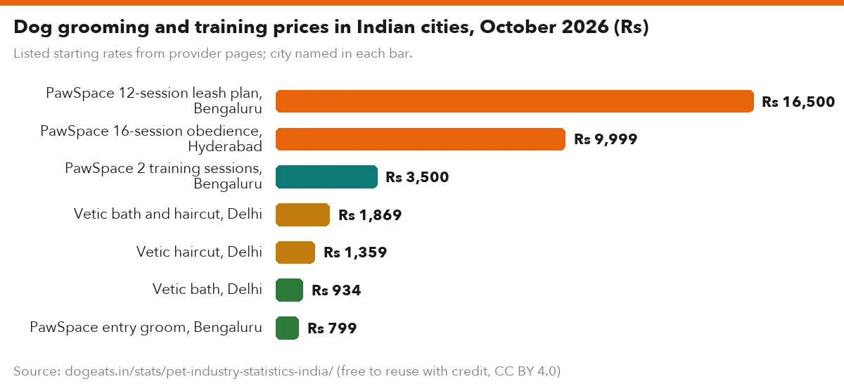 Dog grooming and training prices in Indian cities, October 2026 (Rs)
