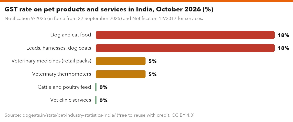 GST rate on pet products and services in India, October 2026 (%)