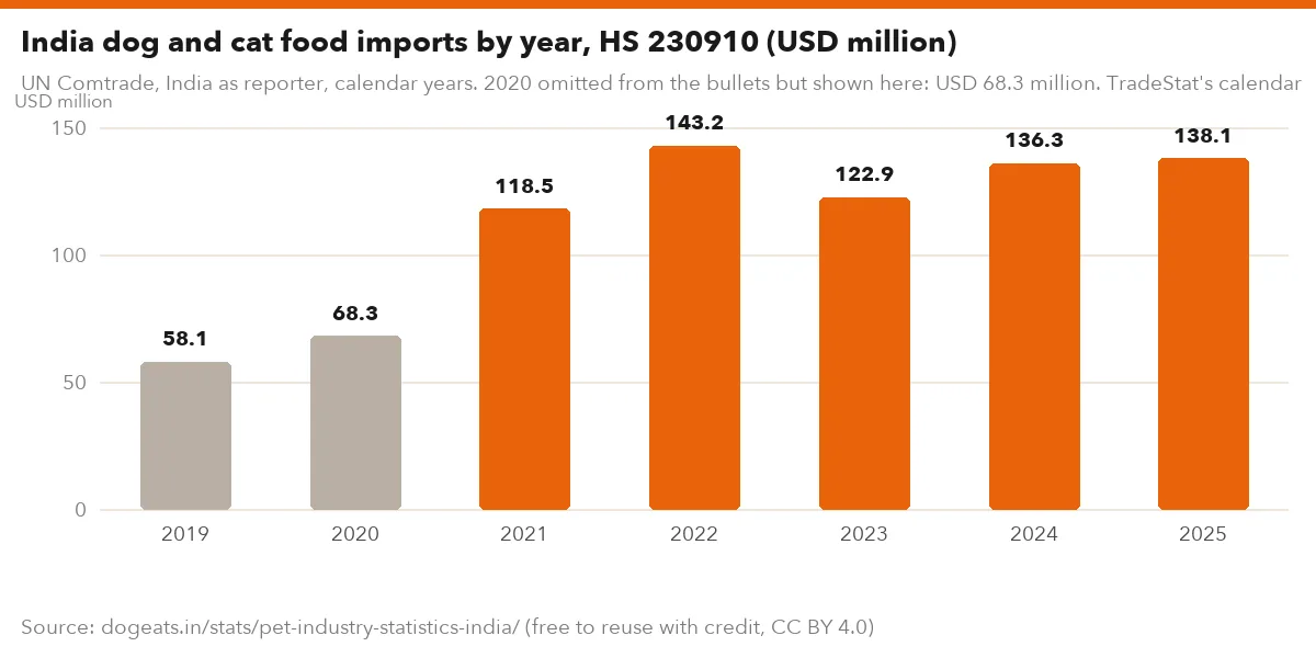 India dog and cat food imports by year, HS 230910 (USD million)