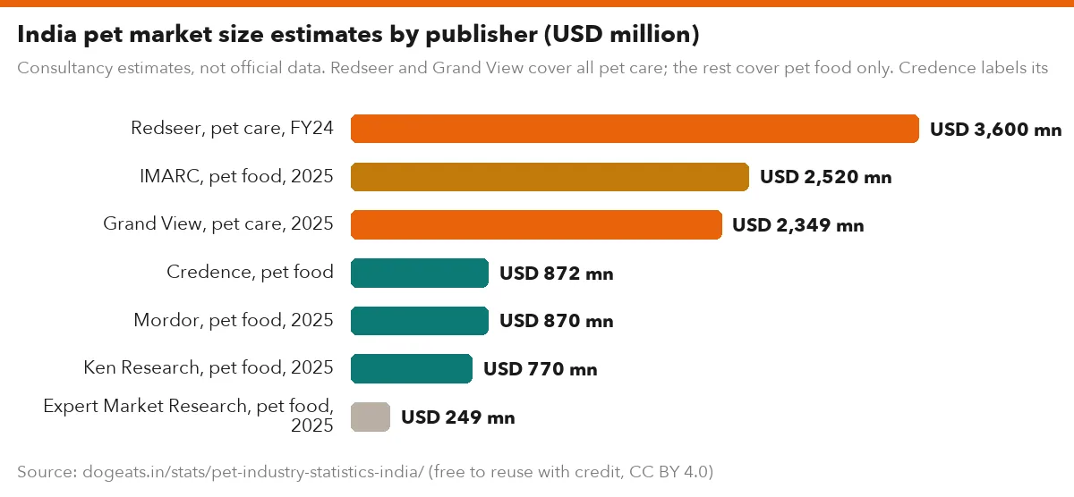 India pet market size estimates by publisher (USD million)