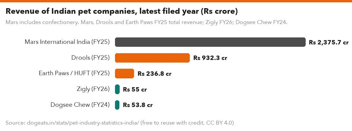 Revenue of Indian pet companies, latest filed year (Rs crore)