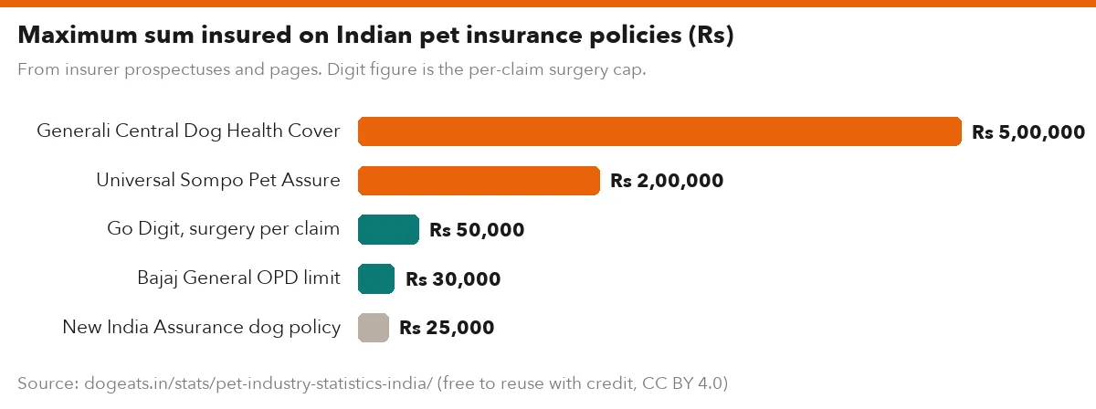 Maximum sum insured on Indian pet insurance policies (Rs)