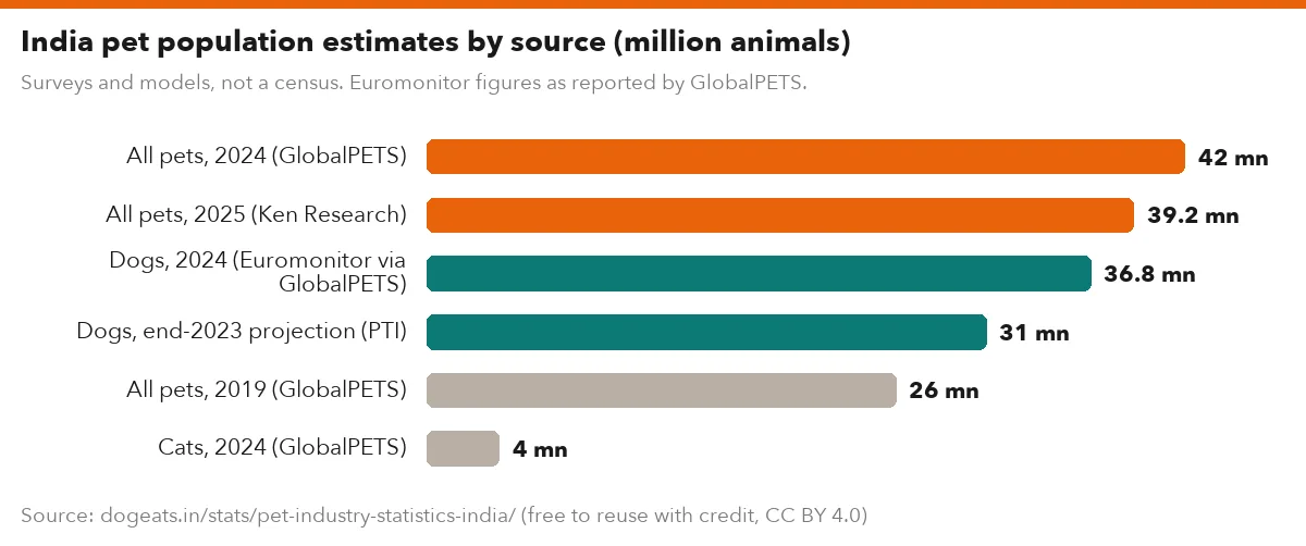 India pet population estimates by source (million animals)