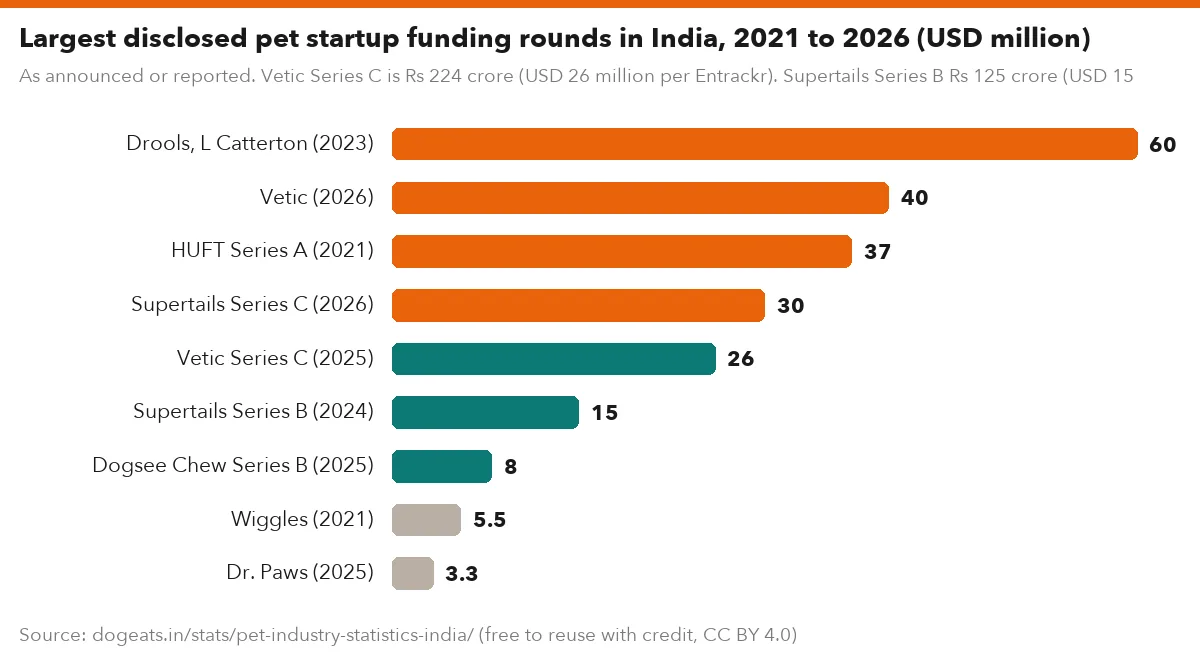 Largest disclosed pet startup funding rounds in India, 2021 to 2026 (USD million)