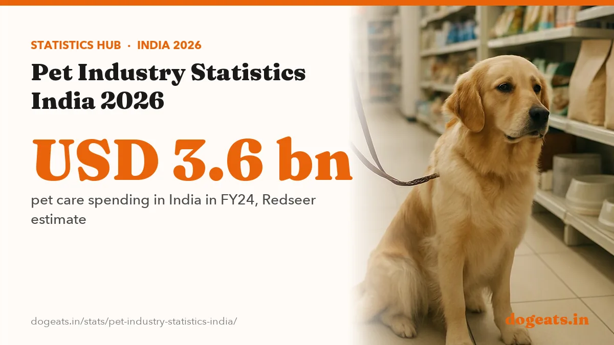 USD 3.6 bn pet care spending in India in FY24, Redseer estimate