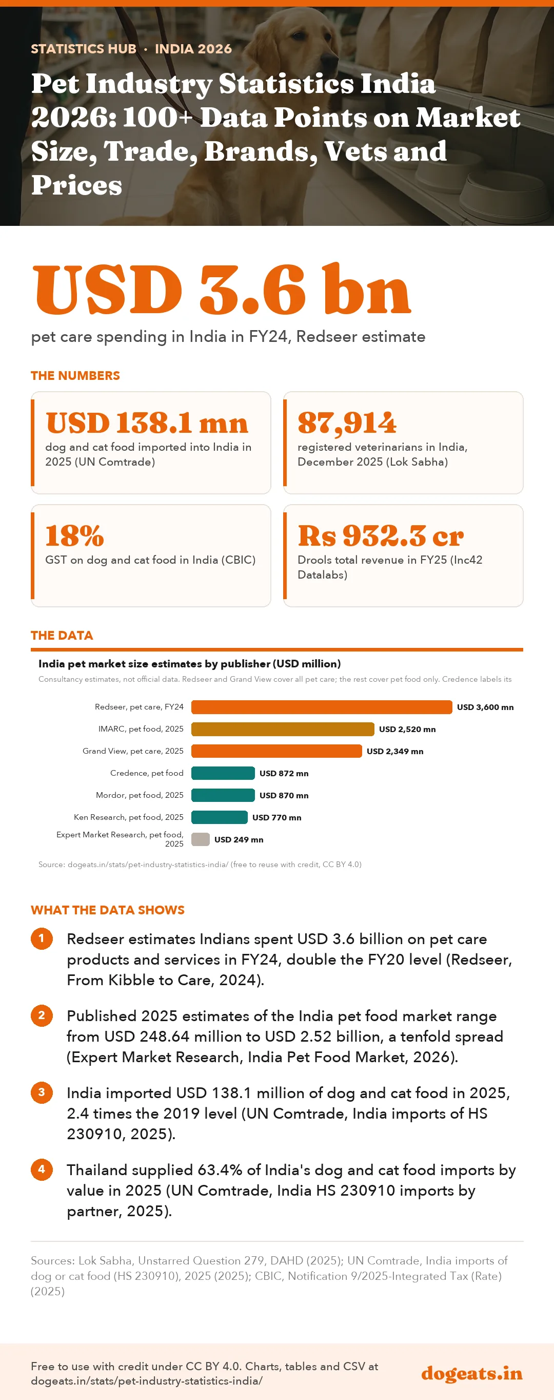 Infographic: Pet Industry Statistics India 2026: 100+ Data Points on Market Size, Trade, Brands, Vets and Prices