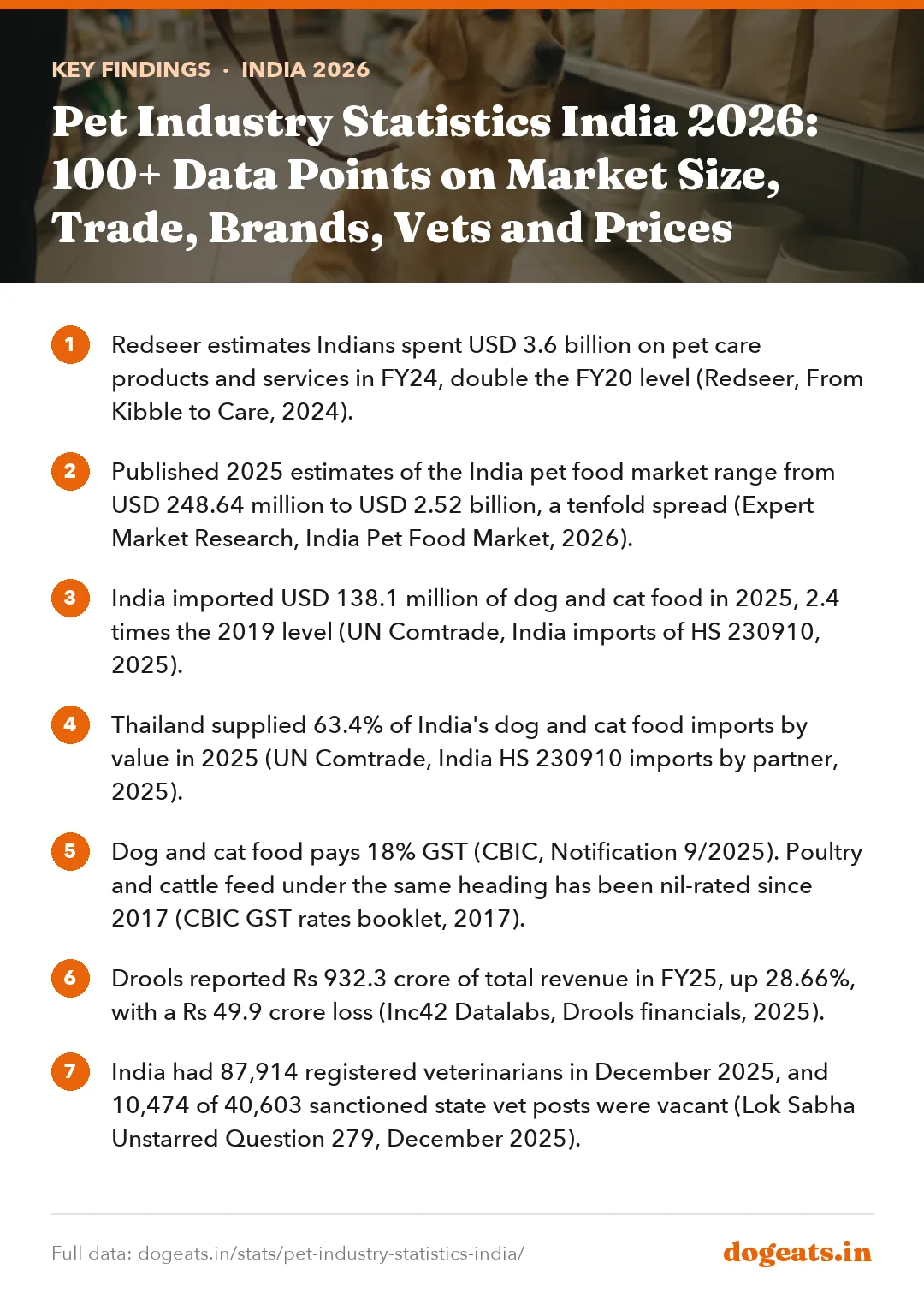 Key findings: Pet Industry Statistics India 2026: 100+ Data Points on Market Size, Trade, Brands, Vets and Prices