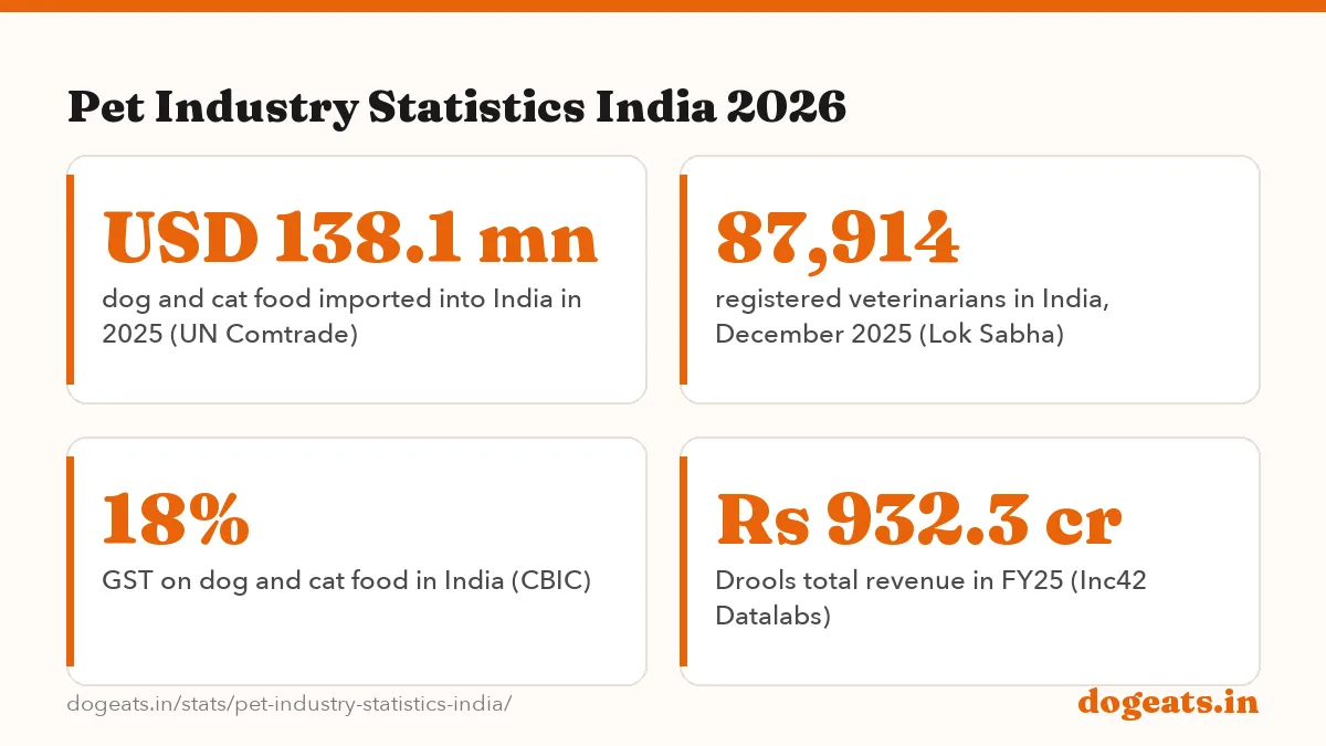 Pet Industry Statistics India 2026: USD 3.6 bn pet care spending in India in FY24, Redseer estimate