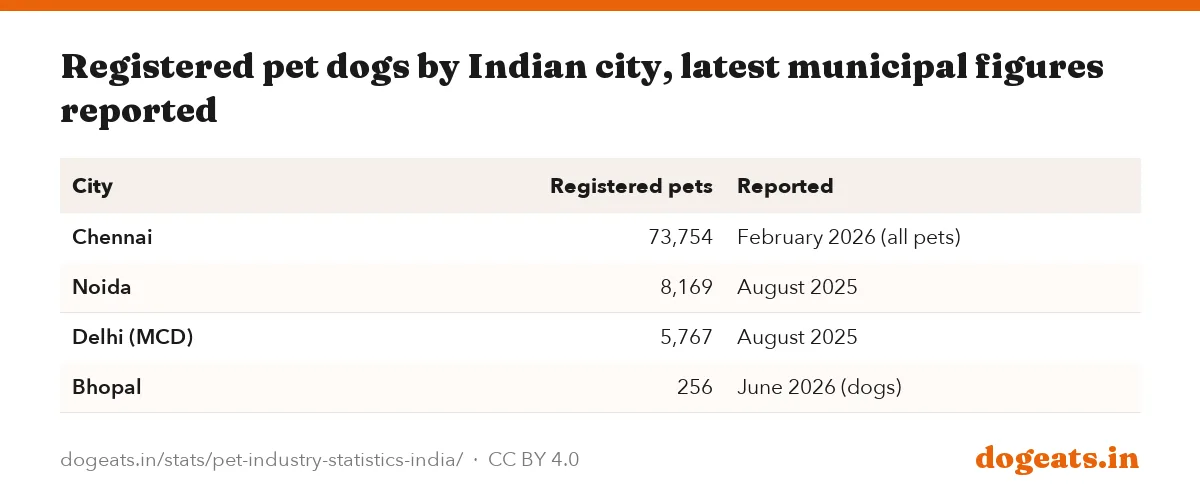 Registered pet dogs by Indian city, latest municipal figures reported