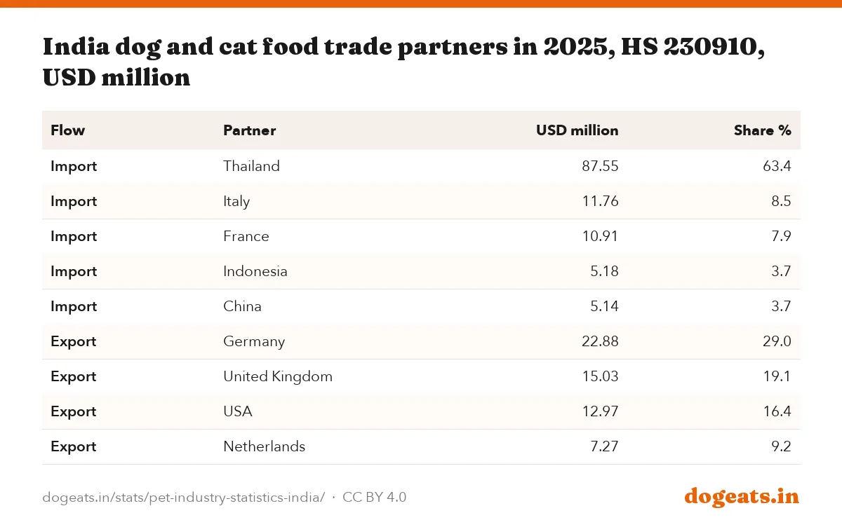 India dog and cat food trade partners in 2025, HS 230910, USD million