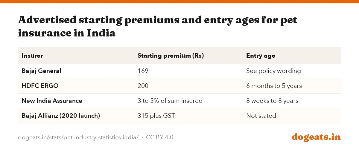 Advertised starting premiums and entry ages for pet insurance in India