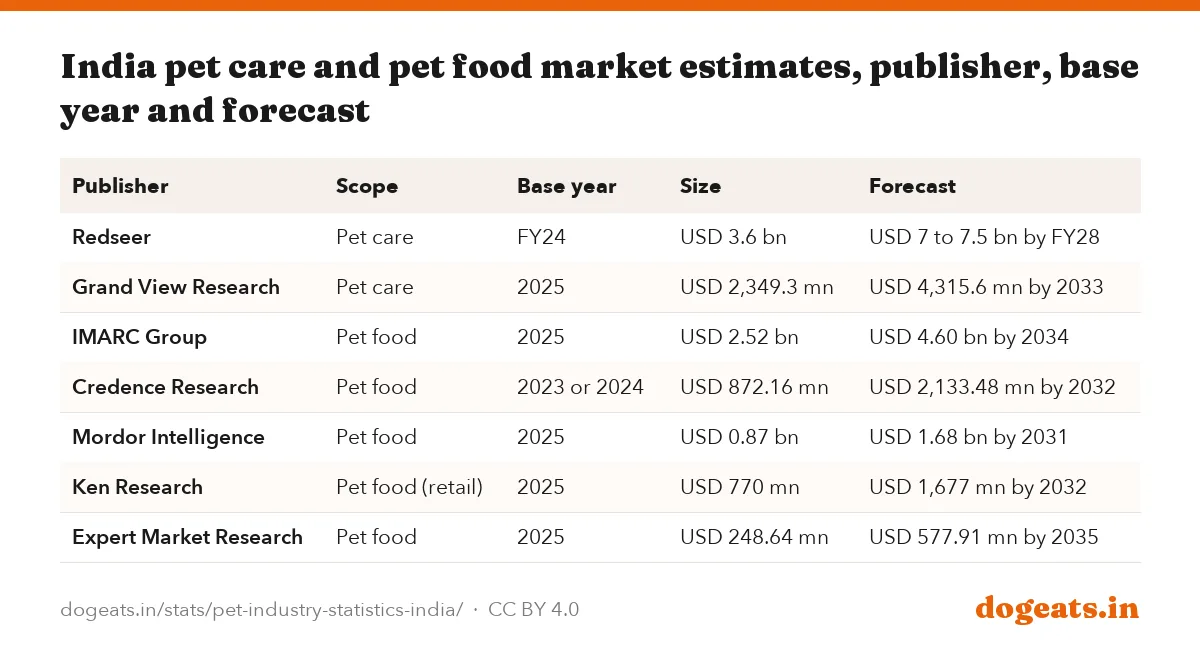 India pet care and pet food market estimates, publisher, base year and forecast