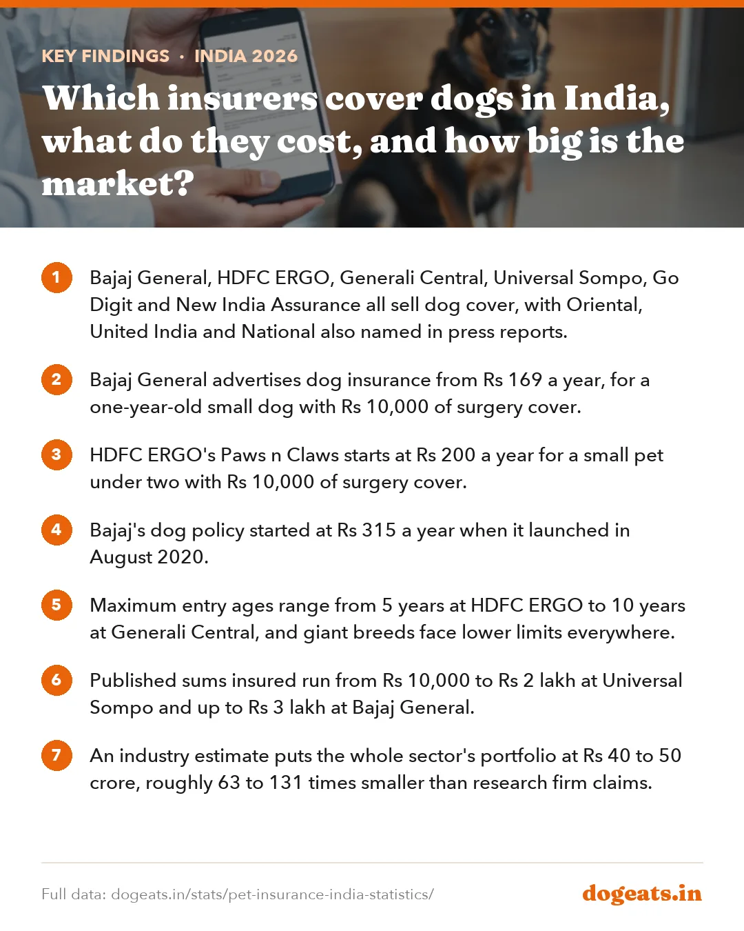 Key findings: Which insurers cover dogs in India, what do they cost, and how big is the market?