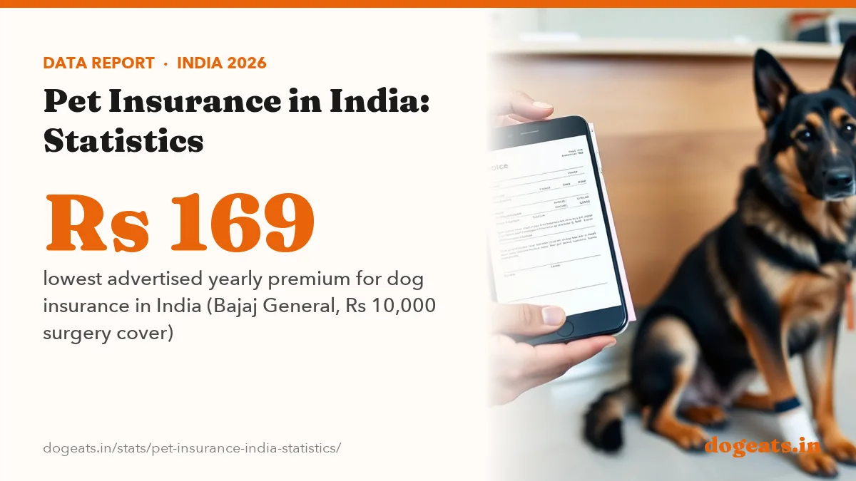 Rs 169 lowest advertised yearly premium for dog insurance in India (Bajaj General, Rs 10,000 surgery cover)