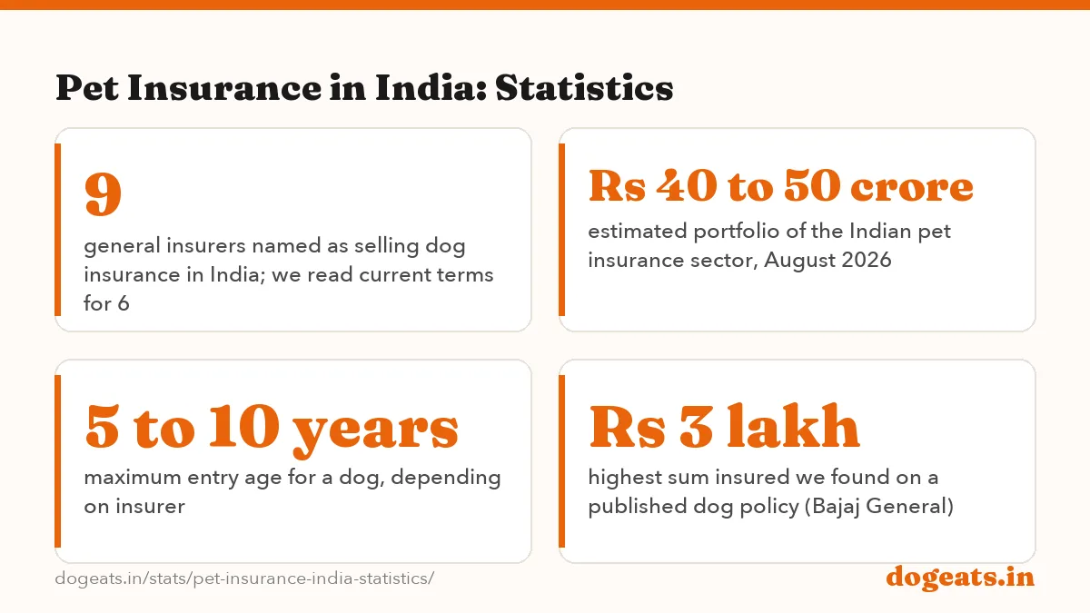 Pet Insurance in India: Statistics: the numbers