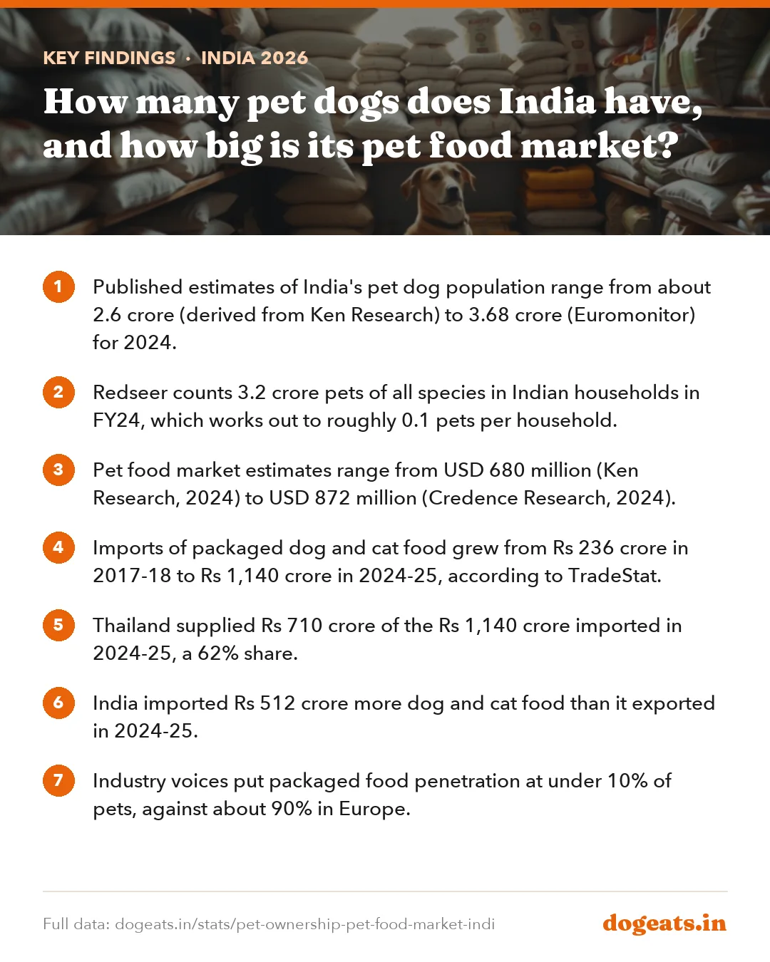 Key findings: How many pet dogs does India have, and how big is its pet food market?