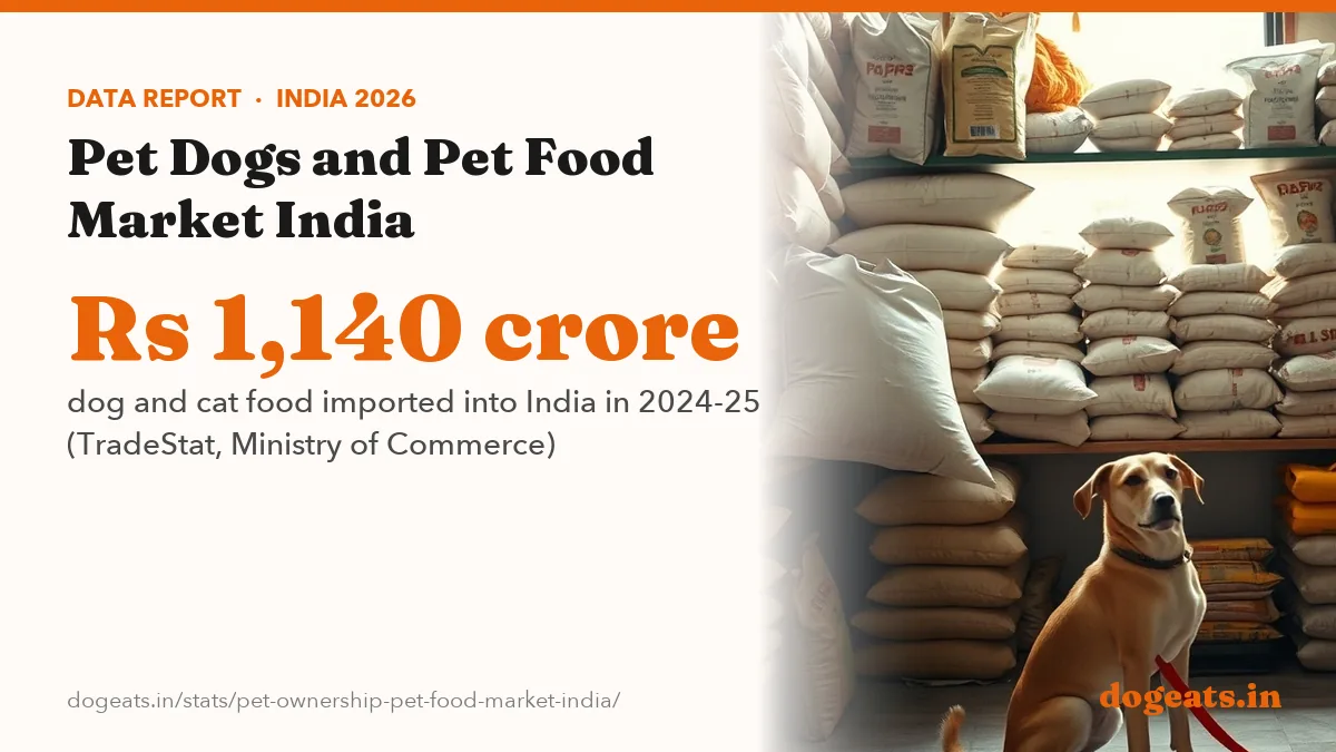 Rs 1,140 crore dog and cat food imported into India in 2024-25 (TradeStat, Ministry of Commerce)