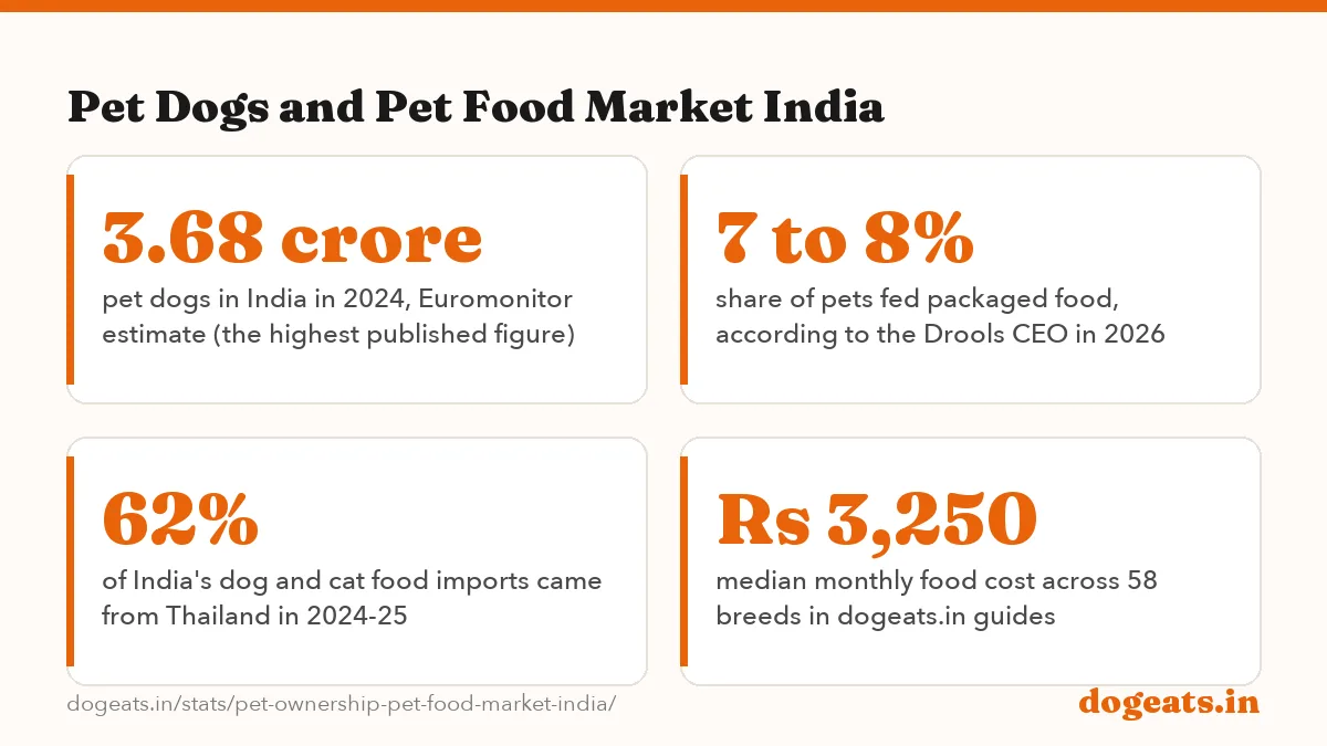 Pet Dogs and Pet Food Market India: the numbers