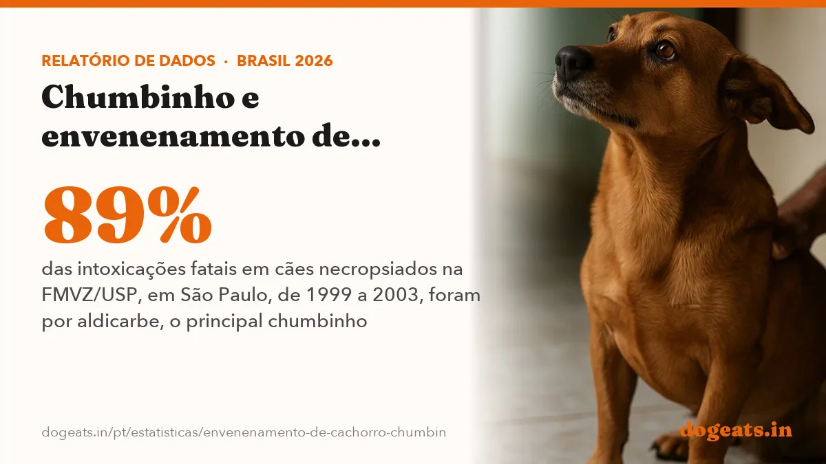 89% das intoxicações fatais em cães necropsiados na FMVZ/USP, em São Paulo, de 1999 a 2003, foram por aldicarbe, o principal chumbinho