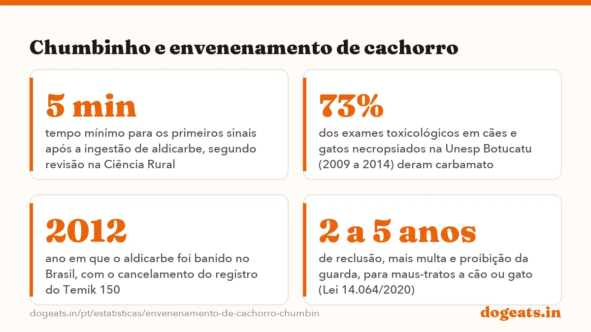 Chumbinho e envenenamento de cachorro: 89% das intoxicações fatais em cães necropsiados na FMVZ/USP, em São Paulo, de 1999 a 2003, foram