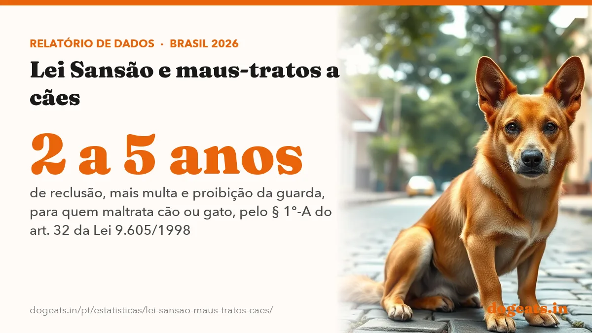 2 a 5 anos de reclusão, mais multa e proibição da guarda, para quem maltrata cão ou gato, pelo § 1º-A do art. 32 da Lei 9.605/1998