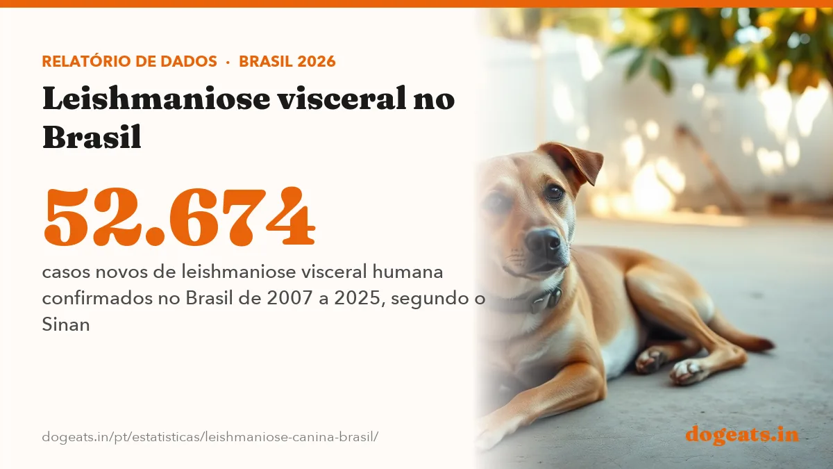 52.674 casos novos de leishmaniose visceral humana confirmados no Brasil de 2007 a 2025, segundo o Sinan