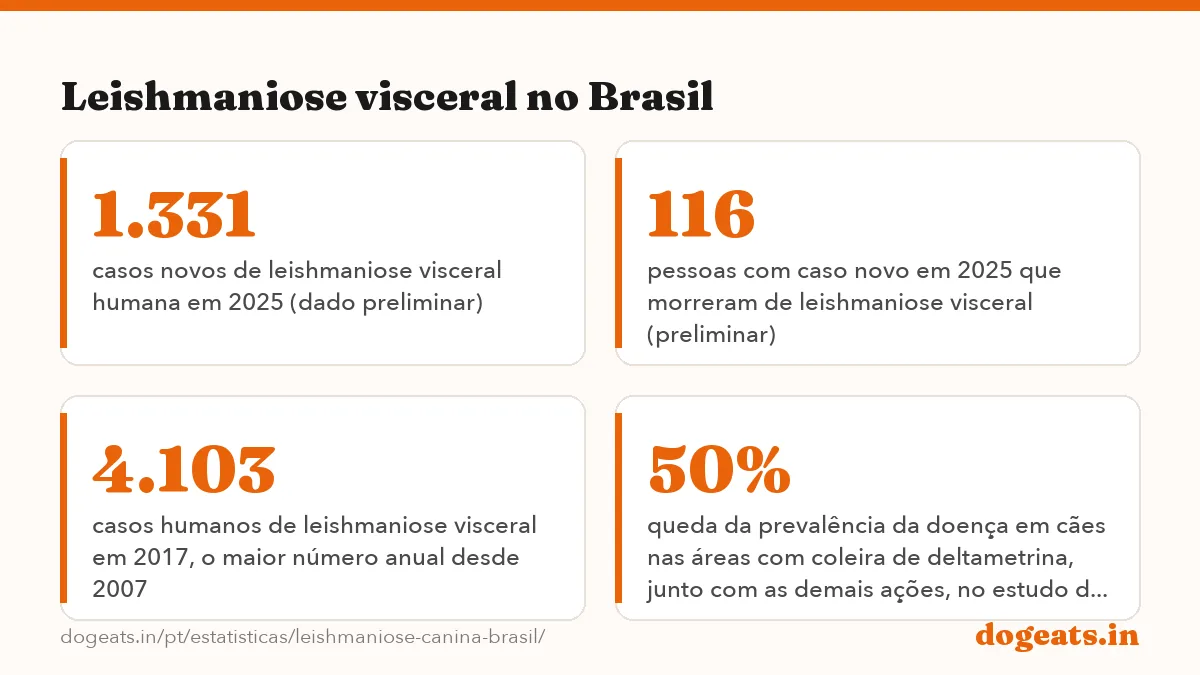 Leishmaniose visceral no Brasil: 52.674 casos novos de leishmaniose visceral humana confirmados no Brasil de 2007 a 2025, segundo o Sinan