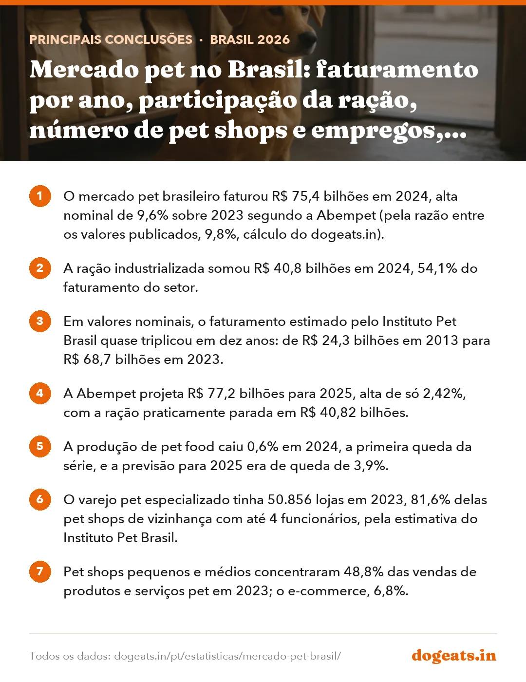 Principais conclusões: Mercado pet no Brasil: faturamento por ano, participação da ração, número de pet shops e empregos, com os dados da Abinpet e do Instituto Pet Brasil