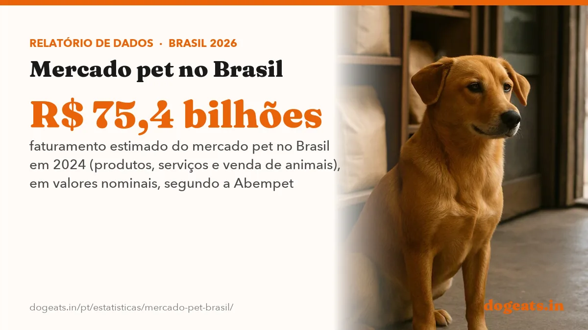R$ 75,4 bilhões faturamento estimado do mercado pet no Brasil em 2024 (produtos, serviços e venda de animais), em valores nominais, segundo a Abempet