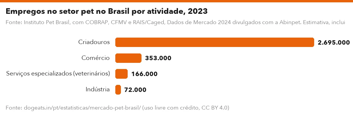 Empregos no setor pet no Brasil por atividade, 2023