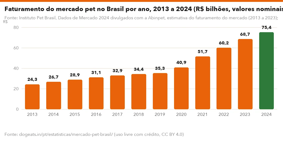 Faturamento do mercado pet no Brasil por ano, 2013 a 2024 (R$ bilhões, valores nominais)